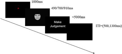 The Influence of Emotional Awareness on Time Perception: Evidence From Event-Related Potentials